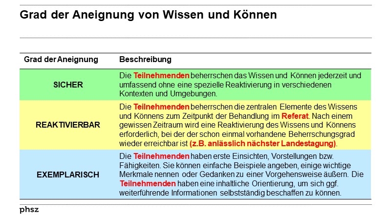 Grad der Aneignung von Wissen und Können II