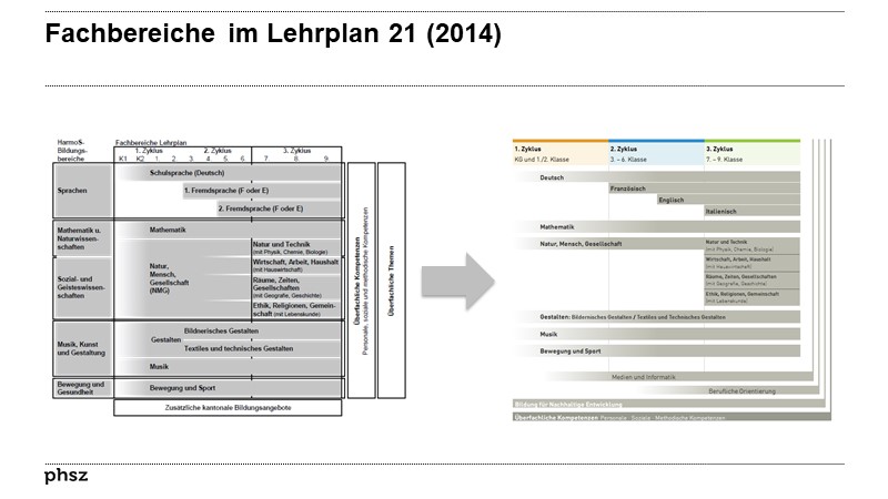 Fachbereiche im Lehrplan 21 (2014)