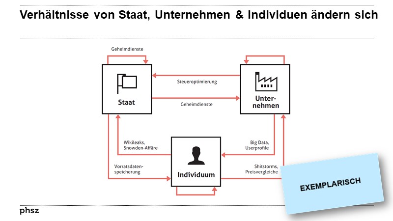 Verhältnisse von Staat, Unternehmen und Individuen ändern sich