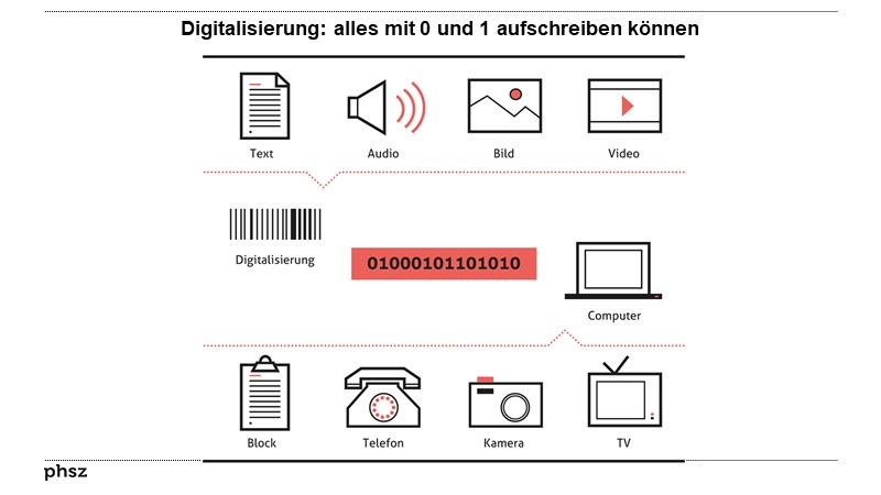 Digitalisierung: alles mit 0 und 1 aufschreiben können