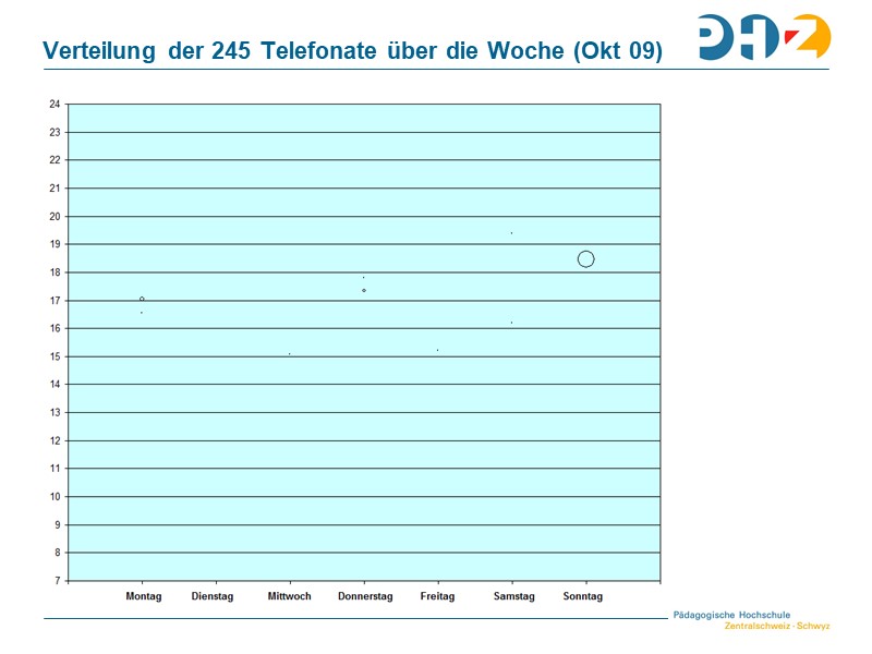 Verteilung der 245 Telefonate über die Woche (Okt 09)