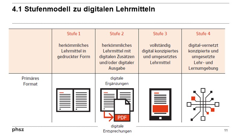 Stufenmodell zu digitalen Lehrmitteln