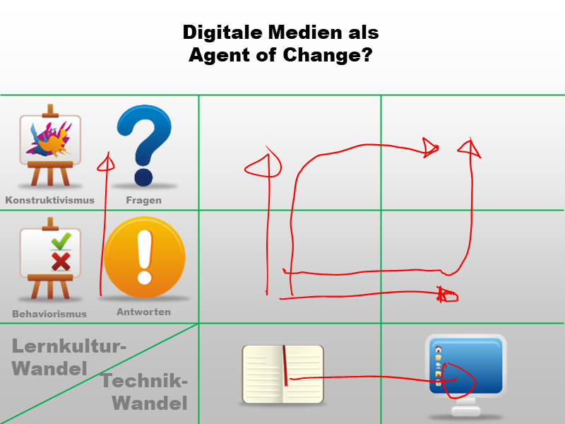 ICT als agent of change?