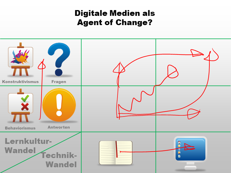 ICT als agent of change?
