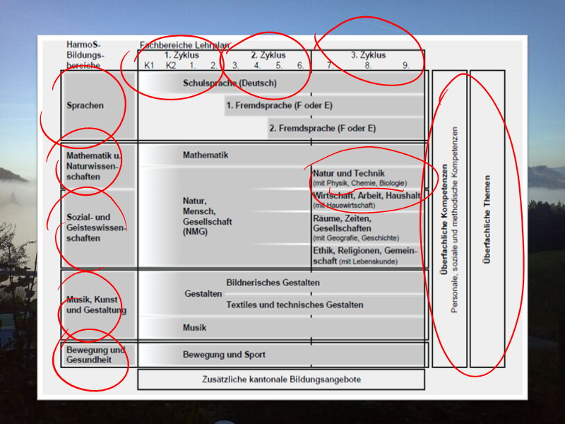 Fachbereiche im Lehrplan 21