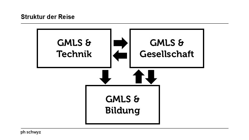 Struktur der Reise