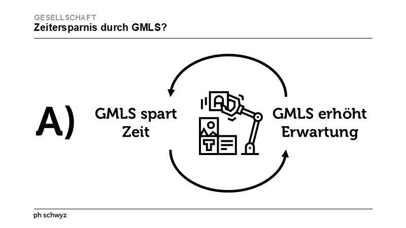 Zeitersparnis durch GMLS?