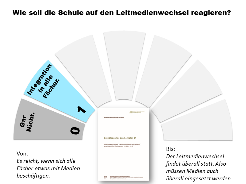 Leitmedienwechsel-Reaktion 1: Integration in alle Fächer