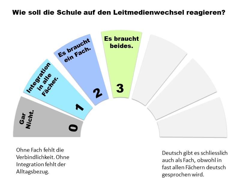 Leitmedienwechsel-Reaktion 3: Es braucht beides