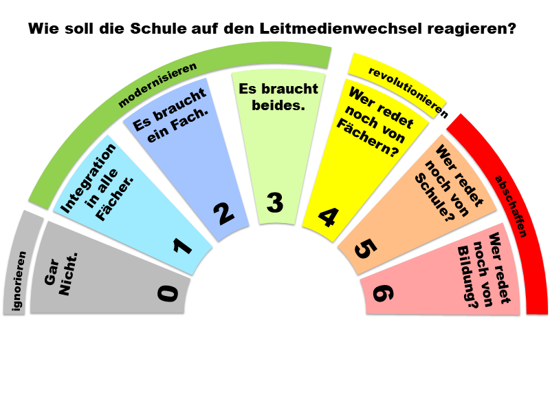 Wie soll die Schule auf den Leitmedienwechsel reagieren?