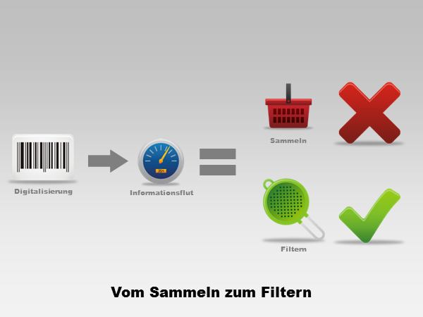 Vom Sammeln zum Filtern