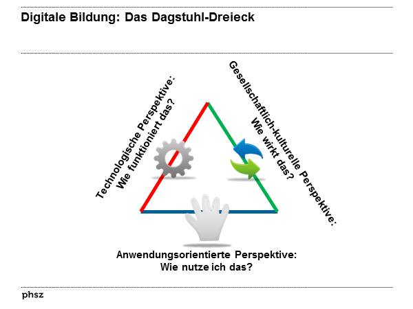 Digitale Bildung: Das Dagstuhl-Dreieck