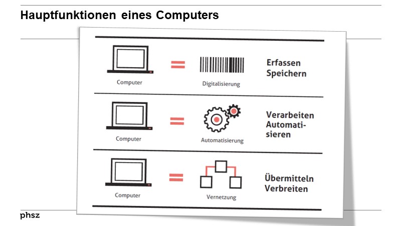 Hauptfunktionen eines Computers