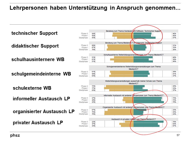 Genutzte ICT-Unterstützung von Lehrpersonen