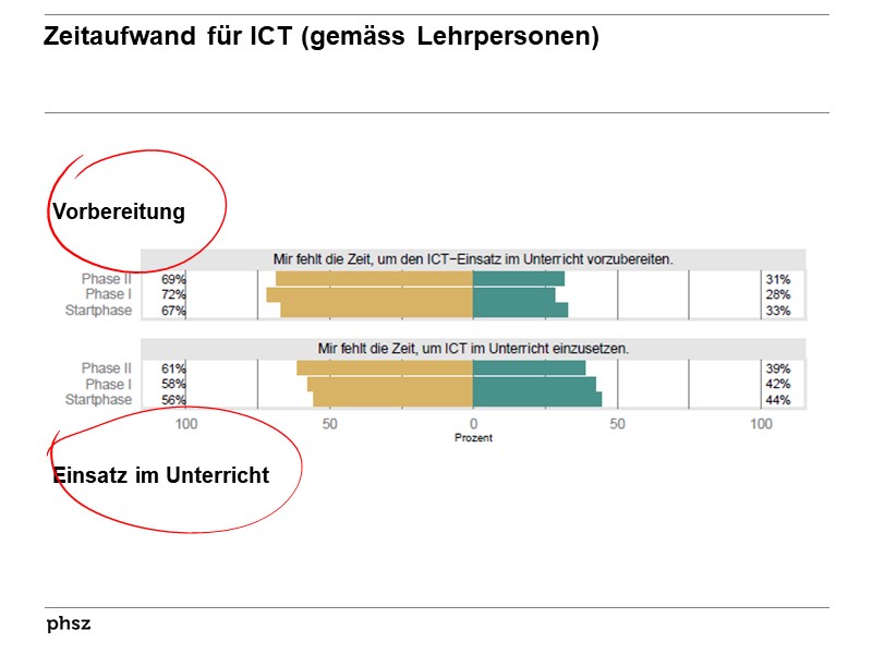 Zeitaufwand für ICT (gemäss Lehrpersonen)