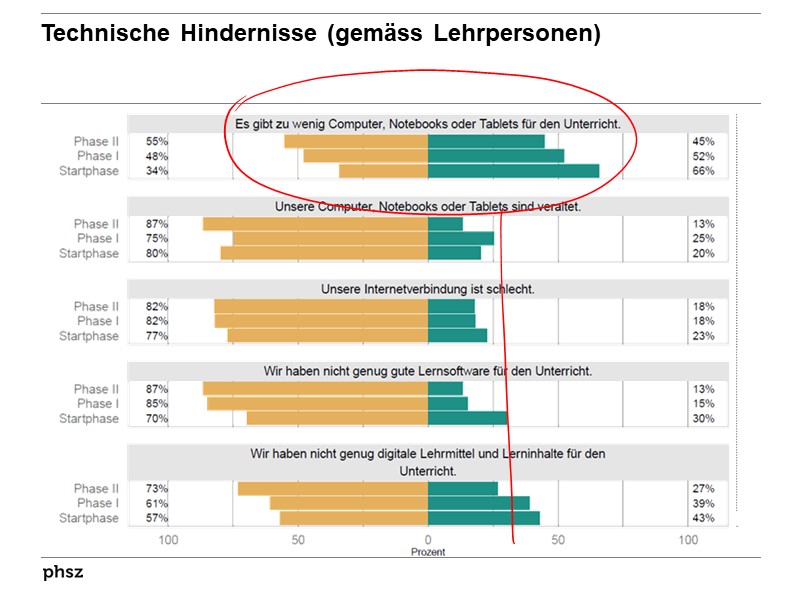 Technische Hindernisse (gemäss Lehrpersonen)