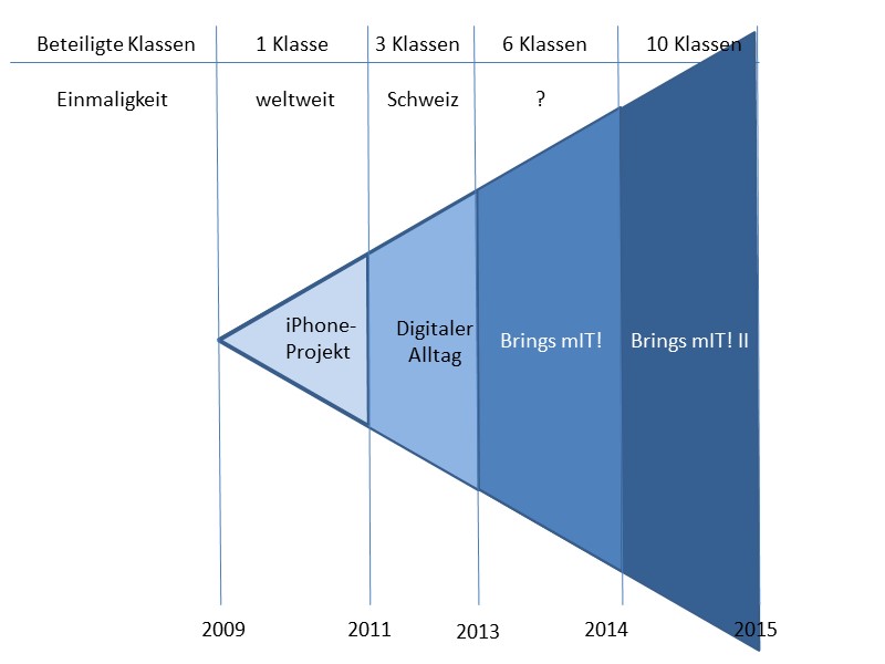 Projektübersicht Projektschule Goldau