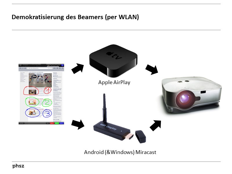 Demokratisierung des Beamers (per WLAN)