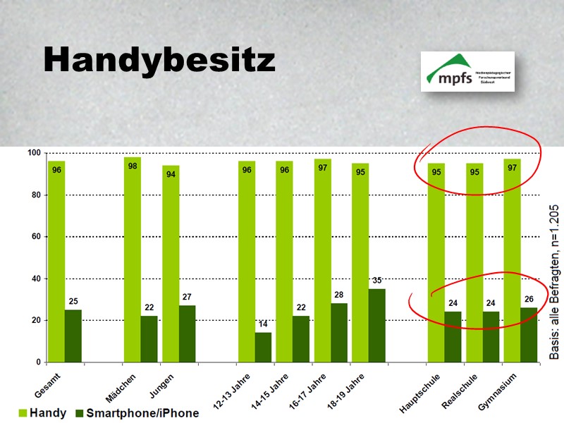 Private Verfügbarkeit von Smartphones unter Jugendlichen
