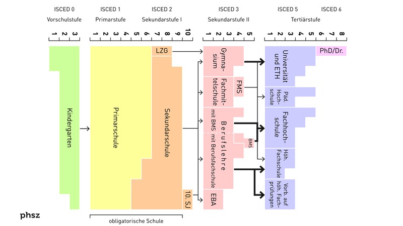 The swiss school system