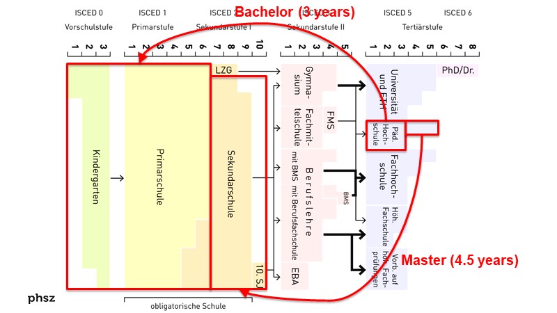 Teacher education in Switzerland