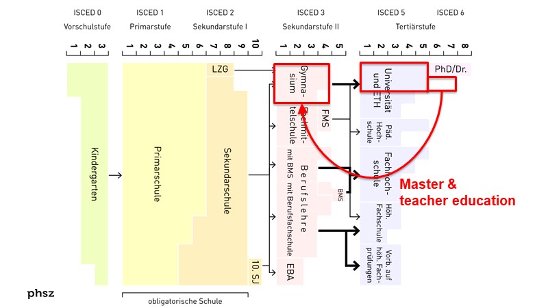 Teacher education in Switzerland