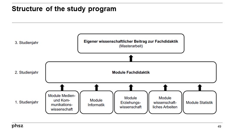 Structure of the study program