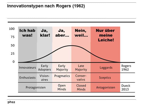  Innovationstypen nach Rogers (1962)
