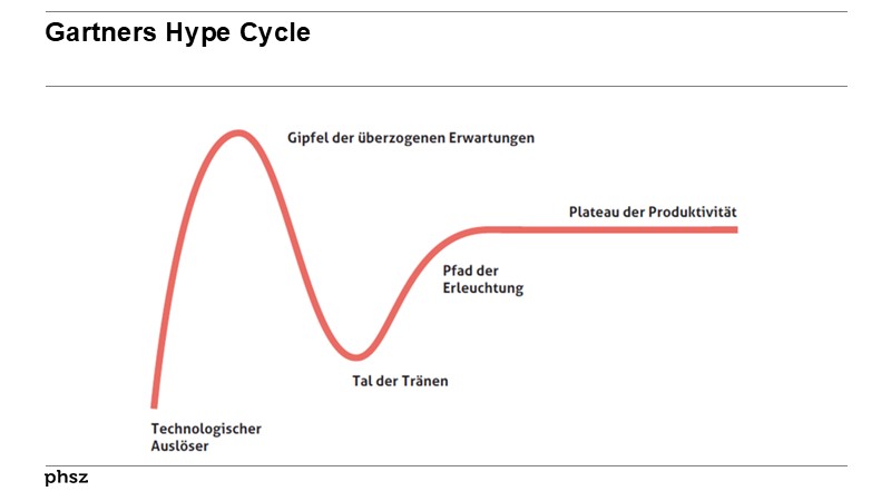 Kurzfristiges versus Langfristiges