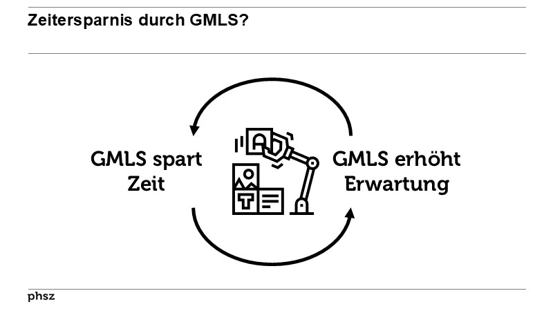 Zeitersparnis durch GMLS?