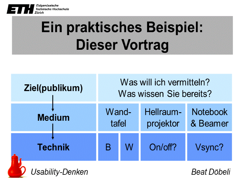 Ein praktisches Beispiel: Dieser Vortrag