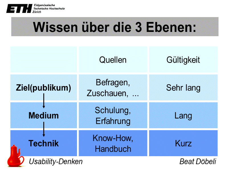 Wissen über die 3 Ebenen: