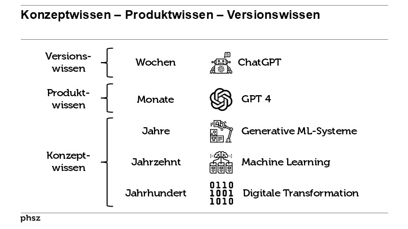 Konzeptwissen – Produktwissen – Versionswissen 