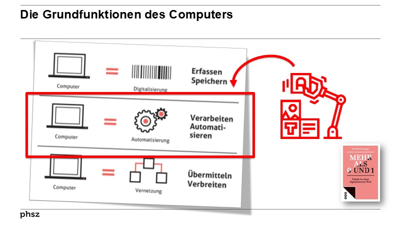 Die Grundfunktionen des Computers