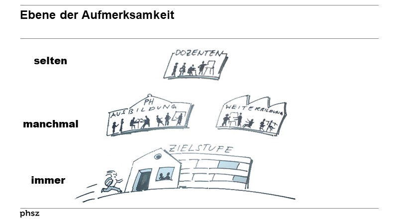 Ebene der Aufmerksamkeit