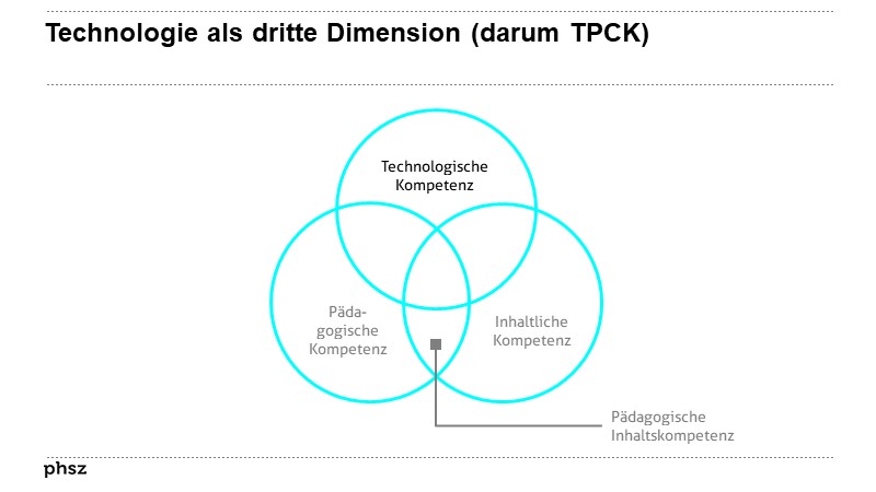 Digitalisierung als dritte Dimension
