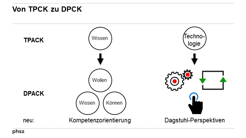Von TPCK zu DPCK