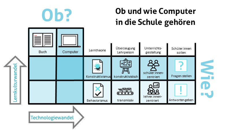 Ob und wie Computer in die Schule gehören