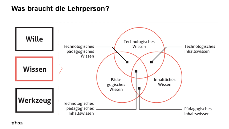 Was braucht die Lehrperson?