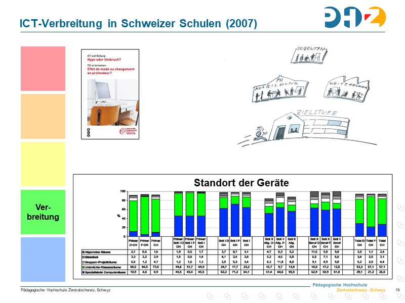 Standort der Geräte