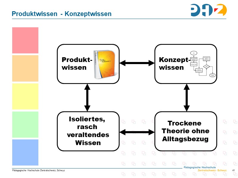 Produktwissen - Konzeptwissen