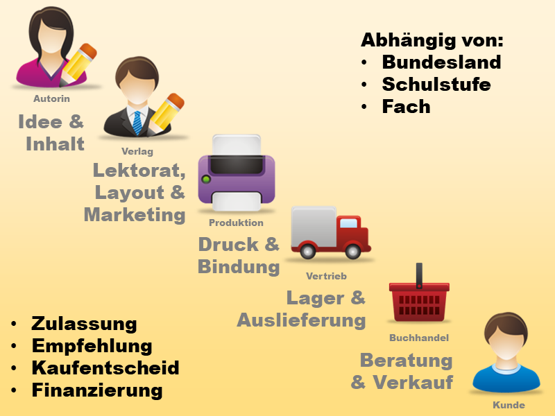Der Schulbuchmarkt ist sehr reglementiert und fragmentiert
