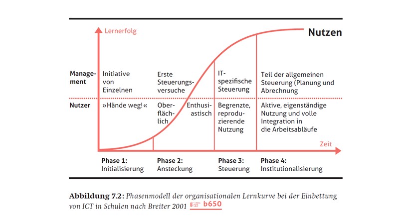 Phasenmodel nach Nolan